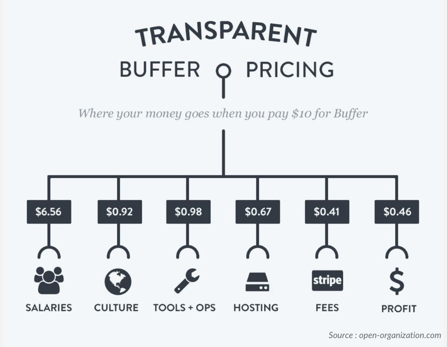 Buffer communication transparente 